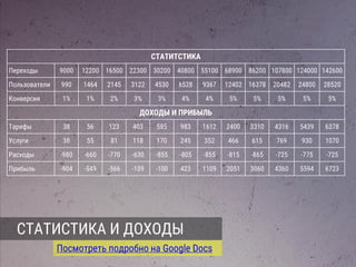 СТАТИТСТИКА
Переходы 9000 12200 16500 22300 30200 40800 55100 68900 86200 107800 124000 142600
Пользователи 990 1464 2145 3122 4530 6528 9367 12402 16378 20482 24800 28520
Конверсия 1% 1% 2% 3% 3% 4% 4% 5% 5% 5% 5% 5%
ДОХОДЫ И ПРИБЫЛЬ
Тарифы 38 56 123 403 585 983 1612 2400 3310 4316 5439 6378
Услуги 38 55 81 118 170 245 352 466 615 769 930 1070
Расходы -980 -660 -770 -630 -855 -805 -855 -815 -865 -725 -775 -725
Прибыль -904 -549 -566 -109 -100 423 1109 2051 3060 4360 5594 6723
СТАТИСТИКА И ДОХОДЫ
Посмотреть подробно на Google Docs
 