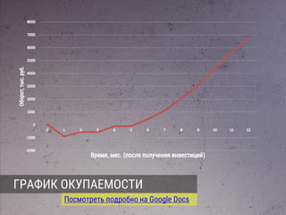 ГРАФИК ОКУПАЕМОСТИ
Посмотреть подробно на Google Docs
 