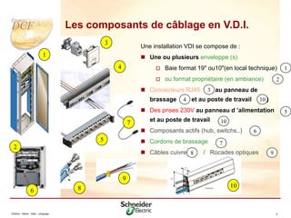 Division - Name - Date - Language 5
Les composants de câblage en V.D.I.
4
1
2
3
5
8
6
9
7
10
Une installation VDI se compose de :
 Une ou plusieurs enveloppe (s)
 Baie format 19" ou10"(en local technique)
 ou format propriétaire (en ambiance)
 Connecteurs RJ45 au panneau de
brassage et au poste de travail )
 Des prises 230V au panneau d ’alimentation
et au poste de travail
 Composants actifs (hub, switchs..)
 Cordons de brassage
 Câbles cuivre / Rocades optiques
7
1
2
4
8 9
10
3
5
10
6
 