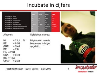 Incubate in cijfers



Afkomst:                   Opleidings niveau:

NL       = 71,1    %       88 procent van de
BE       = 8,58            bezoekers is hoger
GBR      = 5,46            opgeleid.
DE       = 7,8
FIN = 2,34
USA      = 0,78
IRE = 1,56
Other = 2,38


  Joost Heijthuijsen – Duvel Vedett – 2 juli 2009   4
 