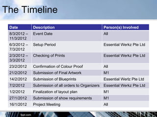 The Timeline
 Date         Description                              Person(s) Involved
 8/3/2012 –   Event Date                               All
 11/3/2012
 6/3/2012 –   Setup Period                             Essential Werkz Pte Ltd
 7/3/2012
 2/3/2012 –   Checking of Prints                       Essential Werkz Pte Ltd
 3/3/2012
 23/2/2012    Confirmation of Colour Proof             All
 21/2/2012    Submission of Final Artwork              M1
 14/2/2012    Submission of Blueprints                 Essential Werlz Pte Ltd
 7/2/2012     Submission of all orders to Organizers   Essential Werkz Pte Ltd
 1/2/2012     Finalization of layout plan              M1
 27/1/2012    Submission of show requirements          M1
 16/1/2012    Project Meeting                          All
 