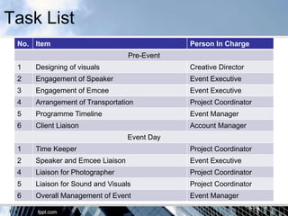 Task List
 No. Item                                    Person In Charge
                                 Pre-Event
 1   Designing of visuals                    Creative Director
 2   Engagement of Speaker                   Event Executive
 3   Engagement of Emcee                     Event Executive
 4   Arrangement of Transportation           Project Coordinator
 5   Programme Timeline                      Event Manager
 6   Client Liaison                          Account Manager
                                 Event Day
 1   Time Keeper                             Project Coordinator
 2   Speaker and Emcee Liaison               Event Executive
 4   Liaison for Photographer                Project Coordinator
 5   Liaison for Sound and Visuals           Project Coordinator
 6   Overall Management of Event             Event Manager
 