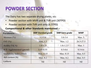 The Dairy has two separate drying plants, viz:
• Powder section with MVR unit & TVR unit (30TPD)
• Powder section with TVR unit only (6.5TPD)
Compositional & other Standards maintained :-
Parameters SMP Standard grade SMP Extra grade WMP
Moisture (%) 3.2-3.6 3.0-3.4 Max. 3
FAT (%) Max. 1.3 Max. 1.2 26.5-27.5
Acidity (%LA) 1.0-1.25 1.0-1.2.5 Max. 1
B.D. Agglomerated (gm/ml) 0.45-0.55 0.5-0.6 0.5-0.6
Insolubility Index (50ml) Max. 0.15 Max. 0.15 Max. 0.5
Ash content (%) Max. 8.2 Max. 8.2 Max. 0.5
Coliform Nil Nil Nil
 