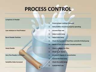 PROCESS CONTROL
Lumpiness in Powder
1. Ensure proper cooling of powder
2. Dehumidifier should be properly operating
Low moisture in Final Product 1. Increase flow rate
2. Adjust outlet temp
Burnt Powder Particles 1. Adjust inlet temp
2. Check the function of feed flow controller & feed pump
3. Nozzle of jets are whether chocked partially
Sooty Powder 1. Clean or change the filter.
2. Check up air heater
Very Fine Powder A Particles 1. Increase in degree of concentration
2. Control the feed temp.
Solubility Index Increased 1. Check the outlet temp.
2. Control feed rate
 