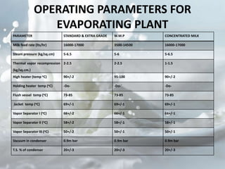 OPERATING PARAMETERS FOR
EVAPORATING PLANT
PARAMETER STANDARD & EXTRA GRADE W.M.P CONCENTRATED MILK
Milk feed rate (lts/hr) 16000-17000 3500-14500 16000-17000
Steam pressure (kg/sq.cm) 5-6.5 5-6 5-6.5
Thermal vapor recompression
(kg/sq.cm.)
2-2.5 2-2.5 1-1.5
High heater (temp oC) 90+/-2 95-100 90+/-2
Holding heater temp (oC) -Do- -Do-` -Do-
Flush vessel temp (oC) 73-85 73-85 73-85
Jacket temp (oC) 69+/-1 69+/-1 69+/-1
Vapor Separator I (oC) 66+/-2 66+/-1 66+/-1
Vapor Separator II (oC) 58+/-2 58+/-1 58+/-1
Vapor Separator III (oC) 50+/-2 50+/-1 50+/-1
Vacuum in condenser 0.9m bar 0.9m bar 0.9m bar
T.S. % of condenser 20+/-3 20+/-3 20+/-3
 