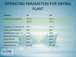 OPERATING PARAMETERS FOR DRYING
PLANT
PARAMETERS SMP WMP
Chamber inlet air temperature (oC) 170+/-10
180+/-10
165+/-5
170+/-5
Vibro fluidier air inlet temperature (oC) 90+/-5 65+/-10
Chamber outlet temperature (oC) 80-90 80-90
Vibro fluidier outlet temperature (oC) 64+/-2 65+/-2
Chamber vacuum (mm.w.c) 5+/-2 15+/-2
Atomizer load (amp) 55+/-5 55+/-5
Load on exhaust fan (amp) 95+/-5 95+/-5
Powder output (kg/hr) Min. 1375 Min. 1500
 