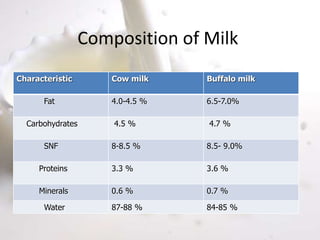 Composition of Milk
Characteristic Cow milk Buffalo milk
Fat 4.0-4.5 % 6.5-7.0%
Carbohydrates 4.5 % 4.7 %
SNF 8-8.5 % 8.5- 9.0%
Proteins 3.3 % 3.6 %
Minerals 0.6 % 0.7 %
Water 87-88 % 84-85 %
 