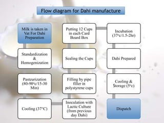 Milk is taken in
Vat For Dahi
Preparation
Standardization
&
Homogenization
Pasteurization
(80-90oc/15-30
Min)
Cooling (37°C)
Inoculation with
Lactic Culture
(from previous
day Dahi)
Filling by pipe
filler in
polystyrene cups
Sealing the Cups
Putting 12 Cups
in each Card
Board Box
Incubation
(37oc/1.5-2hr)
Dahi Prepared
Cooling &
Storage (5oc)
Dispatch
Flow diagram for Dahi manufacture
 