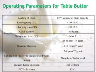 Loading of churn 1/3rd volume of drum capacity
Loading temp (oC) < 10-12 oC
Churning temp (oC) < 10-12 oC
Color addition 1ml/kg fat
Spray water temp (oC) Max 5
Speed of churning
28-30 rpm (1st gear)
14-18 rpm (2nd gear)
7-8 rpm (3rd gear)
Salt addition (dissolved in pasteurized warm
water)
22mg/kg of butter yield
Vacuum during operation 300-350mm
FAT % in cream 40-42
 