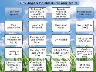 Cream from
separator
Cram
pasteurization
Storage in
cream tank for
ageing
Feeding to
butter churn
(In case of table
butter color is
added @
1ml/kg/fat)
Churning at 1st
gear up to
breaking point
(30-35min)
Churning at 2nd
gear (30-45
min)
Churning at 4th
gear of white
butter
Removal of
buttermilk
Washing at 2nd
gear (6-8oC/15
min after
adding water)
Equal in
volume of
buttermilk
removed)
Draining of
water
2nd washing
Salt @ 2.2% is
added (for table
butter)
Working &
controlling of
moisture at 2nd
gear
(25-30 min.
300-350mm)
Unloading
(before it rotate
at 2nd gear for 5
min)
Packaging (500,
100, 10 gm)
Storage (-17 to
-29oC)
Package in card
board boxes
Flow diagram for Table Butter manufacture
 