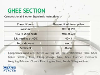 Compositional & other Standards maintained :-
• Equipments used are- Butter Melting Vat, Pre-stratification Tank, Ghee
Boiler, Settling Tank, Filling/Storage Tank, Ghee Clarifier, Electronic
Weighing Balance, Closure Punching Machine, Pouch Filling Machine.
Flavor & color Pleasant & white or yellow
Moisture Max. 0.25%
F.F.A (% Oleic Acid) Max. 0.03%
B.R. reading at 40oC 40-43
Peroxide value Max. 1
Sediment Absent
 