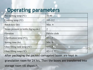 Pre-melting temp (oC) 75-80
Cooking temp (oC) 105-112
Batch time (hr) Max. 4
Steam pressure in kettle (kg/sq.cm.) 2
Filtration Falalin cloth
Clarification temp (oC) 95+/-5
Setting time (hr) Min. 6
Ghee filling tank temp (oC) 43+/-5
Ghee filling temp (oC) 42+/-5 °C
After packaging the packed corrugated boxes are kept in
granulation room for 24 hrs. Then the boxes are transferred into
storage room till dispatch.
 