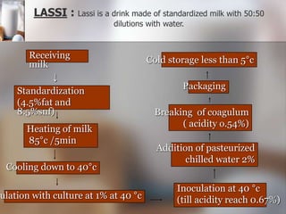 LASSI : Lassi is a drink made of standardized milk with 50:50
dilutions with water.
Receiving
milk
↓
Standardization
(4.5%fat and
8.5%snf)
Heating of milk
85°c /5min
Cooling down to 40°c
ulation with culture at 1% at 40 °c
Inoculation at 40 °c
(till acidity reach 0.67%)
Addition of pasteurized
chilled water 2%
Breaking of coagulum
( acidity o.54%)
Packaging
Cold storage less than 5°c
 