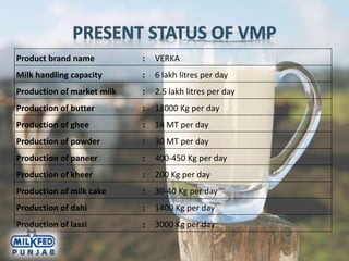 Product brand name : VERKA
Milk handling capacity : 6 lakh litres per day
Production of market milk : 2.5 lakh litres per day
Production of butter : 13000 Kg per day
Production of ghee : 14 MT per day
Production of powder : 30 MT per day
Production of paneer : 400-450 Kg per day
Production of kheer : 200 Kg per day
Production of milk cake : 30-40 Kg per day
Production of dahi : 1400 Kg per day
Production of lassi : 3000 Kg per day
 