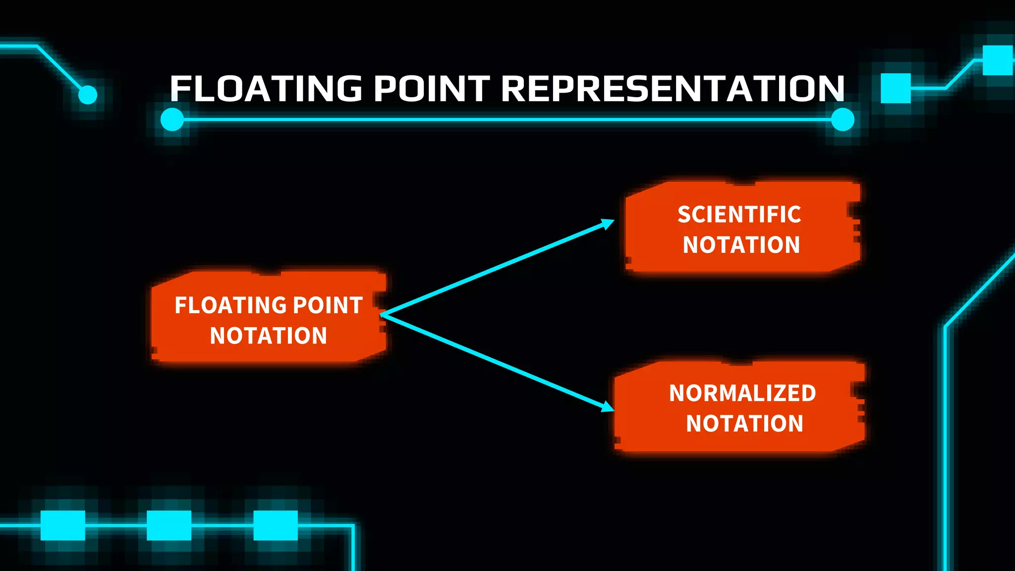 FLOATING POINT REPRESENTATION
FLOATING POINT
NOTATION
SCIENTIFIC
NOTATION
NORMALIZED
NOTATION
 