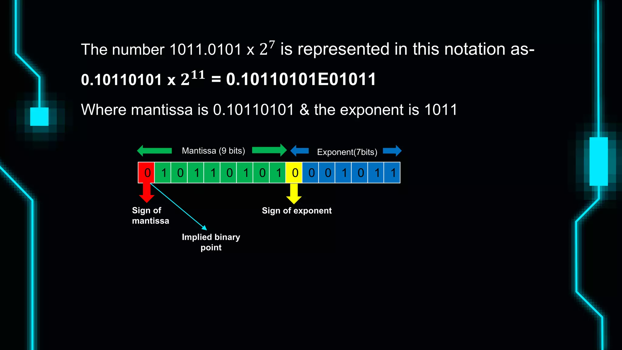 The number 1011.0101 x 27
is represented in this notation as-
0.10110101 x 𝟐𝟏𝟏 = 0.10110101E01011
Where mantissa is 0.10110101 & the exponent is 1011
0 1 0 1 1 0 1 0 1 0 0 0 1 0 1 1
Mantissa (9 bits) Exponent(7bits)
Sign of
mantissa
Sign of exponent
Implied binary
point
 