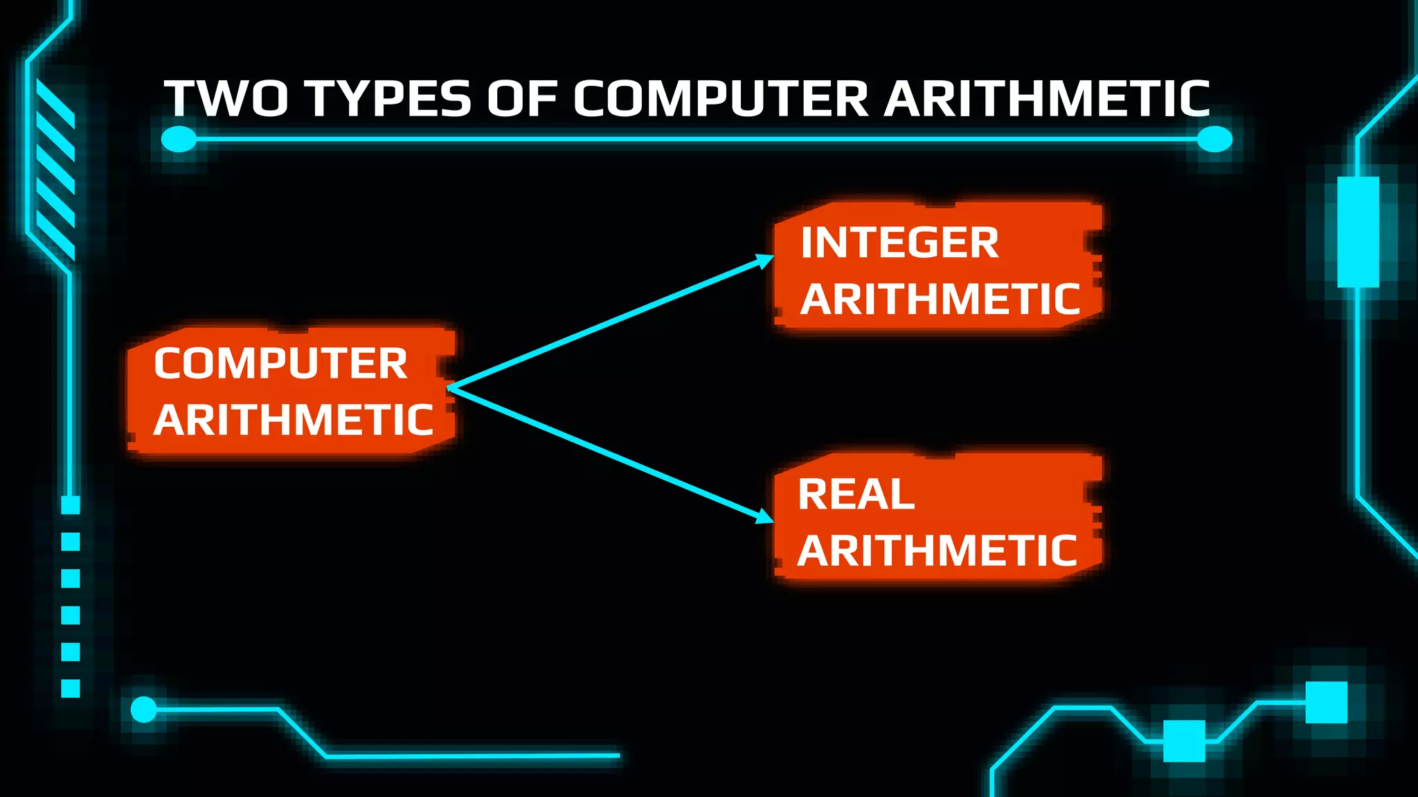 COMPUTER
ARITHMETIC
TWO TYPES OF COMPUTER ARITHMETIC
INTEGER
ARITHMETIC
REAL
ARITHMETIC
 