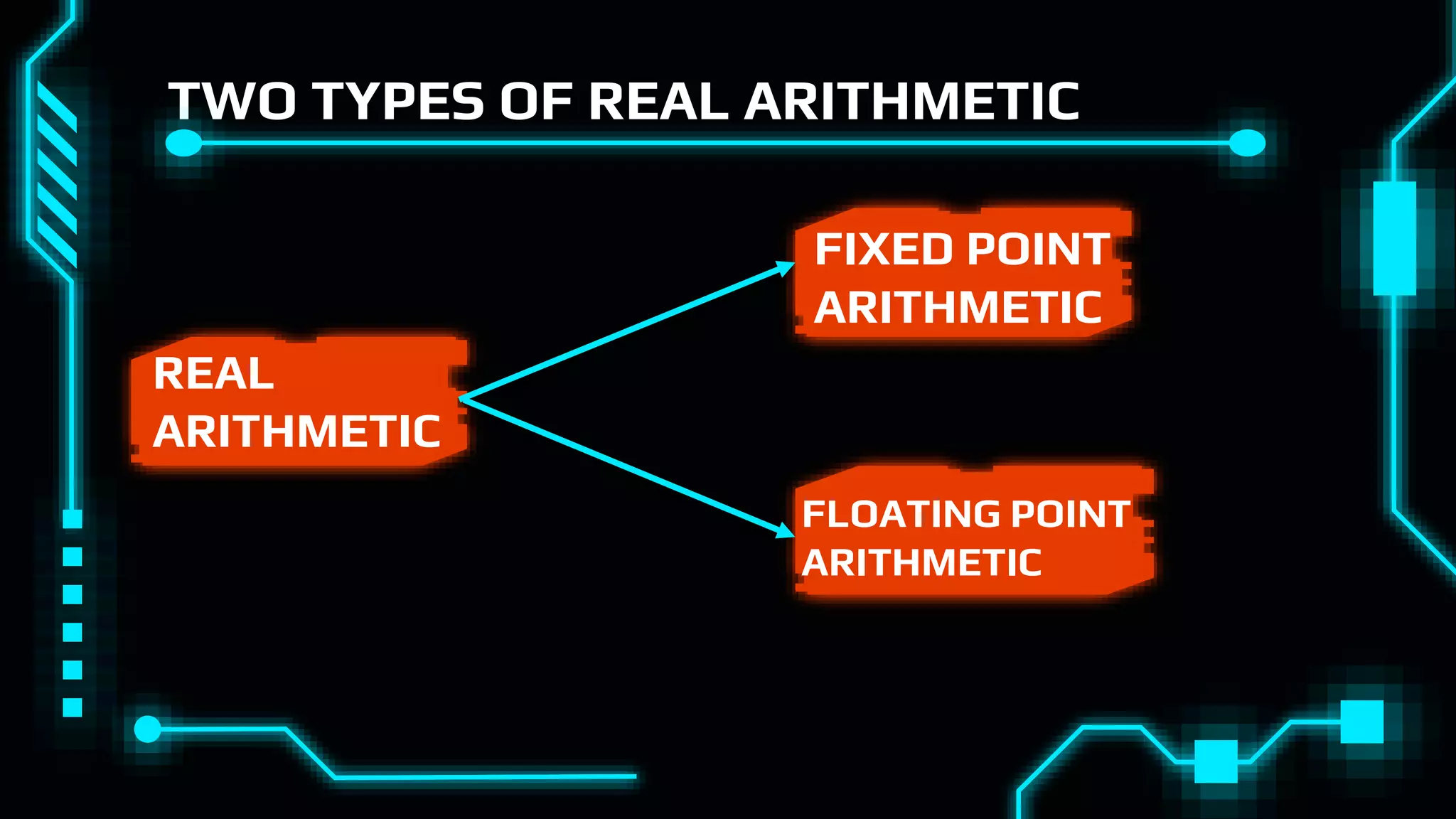 REAL
ARITHMETIC
TWO TYPES OF REAL ARITHMETIC
FIXED POINT
ARITHMETIC
FLOATING POINT
ARITHMETIC
 