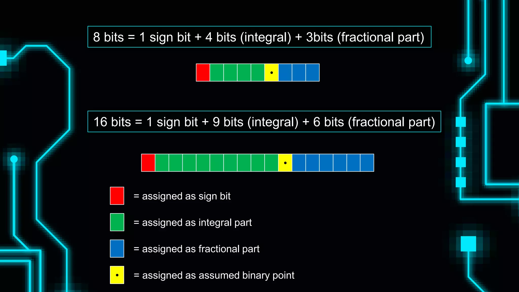 8 bits = 1 sign bit + 4 bits (integral) + 3bits (fractional part)
16 bits = 1 sign bit + 9 bits (integral) + 6 bits (fractional part)
•
•
= assigned as sign bit
= assigned as integral part
= assigned as fractional part
• = assigned as assumed binary point
 