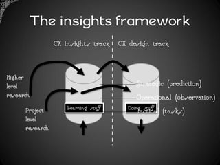 The insights framework
                 CX insights track    CX design track


Higher
level                                      Strategic (prediction)
research                                   Operational (observation)
      Project        Learning stuff     Doing stuff
                                           Tactical (tasks)
      level
      research
 