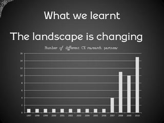 What we learnt
The landscape is changing
                     Number of different CX research partners
 16


 14


 12


 10


  8


  6


  4


  2


  0
      1997   1998   1999   2000   2001   2002   2003   2004   2005   2006   2007   2008   2009   2010
 