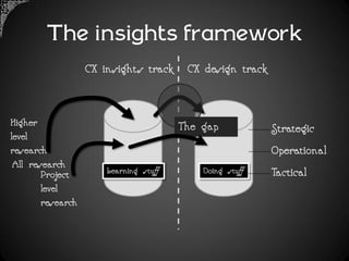 The insights framework
                   CX insights track     CX design track


Higher                                  The gap            Strategic
level
research                                                   Operational
 All research
        Project        Learning stuff       Doing stuff    Tactical
        level
        research
 
