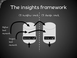 The insights framework
                 CX insights track    CX design track


Higher
level
research

      Project        Learning stuff     Doing stuff
      level
      research
 