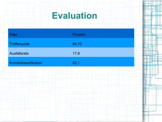 Evaluation
Rate Prozent
Trefferquote 84,75
Ausfallsrate 17,8
Korrektklassifikation 83,1
 