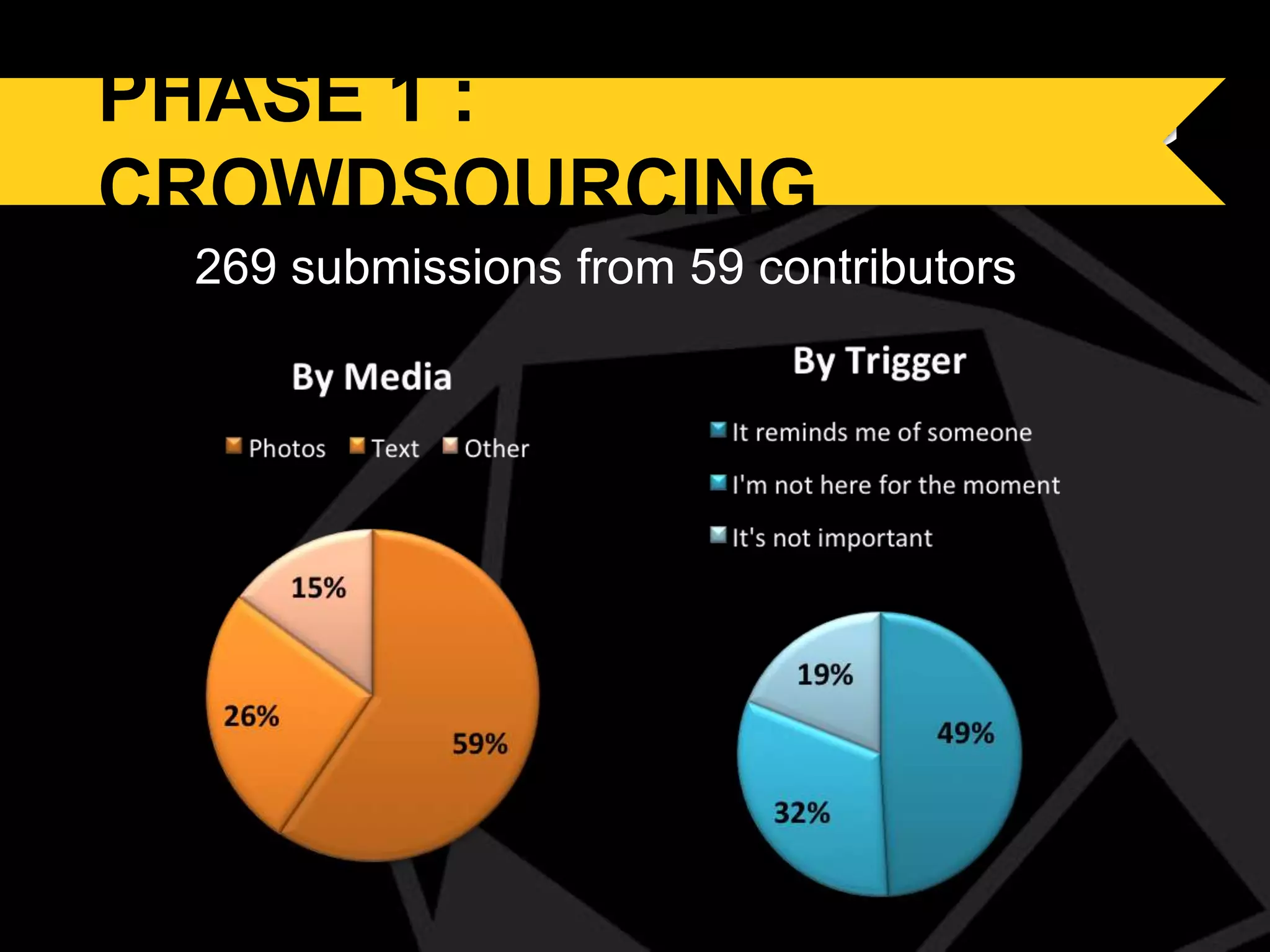 PHASE 1 CROWDSOURCING
PHASE 1: :
CROWDSOURCING
269 submissions from 59 contributors

 