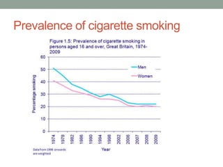 Prevalence of cigarette smoking
 