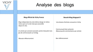 Analyse des blogs
Blog officiel de Vichy France Beauté-Blog.blogspot.fr
Blog indépendant du site (même design et même
menu que sur le site mais pas accessible
depuis le site)
Un article par semaine (conseils santé et beauté) mais
pas de communauté sur le blog
Mauvais référencement Bon référencement
Une dizaine d’articles consacrés à Vichy
Communauté bien présente
(Beaucoup de commentaires par article)
 