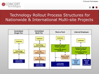 Technology Rollout Process Structures for Nationwide & International Multi-site Projects   © Concert Technologies 
