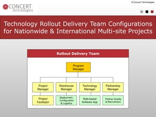 Technology Rollout Delivery Team Configurations for Nationwide & International Multi-site Projects © Concert Technologies Program Manager Project Manager Technology Manager Web-based Software App Project Facilitator Rollout Delivery Team Deployment,  Configuration & Logistics Warehouse Manager Partner Quality & Recruitment Partnership Manager 