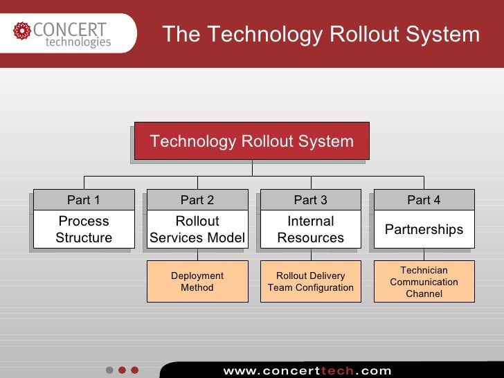 An Introduction to the Technology Rollout System of Methodologies for…