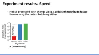 Experiment results: Speed
• MoSSo processed each change up to 7 orders of magnitude faster
than running the fastest batch algorithm
UK (Insertion-only)
 