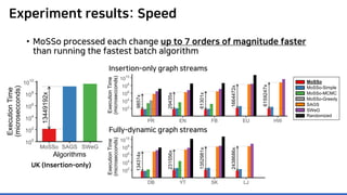 Experiment results: Speed
• MoSSo processed each change up to 7 orders of magnitude faster
than running the fastest batch algorithm
Insertion-only graph streams
Fully-dynamic graph streams
UK (Insertion-only)
 