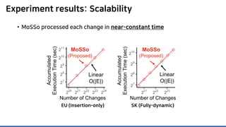 Experiment results: Scalability
EU (Insertion-only) SK (Fully-dynamic)
• MoSSo processed each change in near-constant time
 