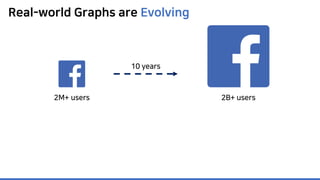 Real-world Graphs are Evolving
2B+ users2M+ users
10 years
 