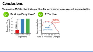 Conclusions
Fast and ‘any time’ Effective
We propose MoSSo, the first algorithm for incremental lossless graph summarization
 