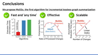 Conclusions
Fast and ‘any time’ Effective Scalable
We propose MoSSo, the first algorithm for incremental lossless graph summarization
 