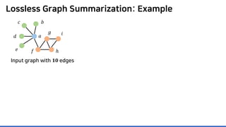 Lossless Graph Summarization: Example
𝑎𝑎
𝑏𝑏𝑐𝑐
𝑑𝑑
𝑒𝑒 𝑓𝑓
𝑔𝑔
ℎ
𝑖𝑖
Input graph with 𝟏𝟏𝟏𝟏 edges
 