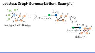 Lossless Graph Summarization: Example
𝑎𝑎
𝑏𝑏𝑐𝑐
𝑑𝑑
𝑒𝑒 𝑓𝑓
𝑔𝑔
ℎ
𝑖𝑖
Input graph with 𝟏𝟏𝟏𝟏 edges
𝐴𝐴 = {𝑎𝑎}
𝐵𝐵 = {𝑏𝑏, 𝑐𝑐, 𝑑𝑑, 𝑒𝑒}
𝑓𝑓
𝑔𝑔
ℎ
𝑖𝑖
𝑓𝑓
𝑔𝑔
ℎ
𝑖𝑖
𝐴𝐴 = {𝑎𝑎}
𝐵𝐵 = {𝑏𝑏, 𝑐𝑐, 𝑑𝑑, 𝑒𝑒}
Delete {𝑓𝑓, 𝑖𝑖}
 