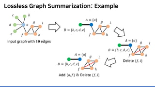 Lossless Graph Summarization: Example
𝑎𝑎
𝑏𝑏𝑐𝑐
𝑑𝑑
𝑒𝑒 𝑓𝑓
𝑔𝑔
ℎ
𝑖𝑖
Input graph with 𝟏𝟏𝟏𝟏 edges
𝐴𝐴 = {𝑎𝑎}
𝐵𝐵 = {𝑏𝑏, 𝑐𝑐, 𝑑𝑑, 𝑒𝑒}
𝑓𝑓
𝑔𝑔
ℎ
𝑖𝑖
𝑓𝑓
𝑔𝑔
ℎ
𝑖𝑖
𝐴𝐴 = {𝑎𝑎}
𝐵𝐵 = {𝑏𝑏, 𝑐𝑐, 𝑑𝑑, 𝑒𝑒}
𝑓𝑓
𝑔𝑔
ℎ
𝑖𝑖
𝐴𝐴 = {𝑎𝑎}
𝐵𝐵 = {𝑏𝑏, 𝑐𝑐, 𝑑𝑑, 𝑒𝑒}
Add {𝑎𝑎, 𝑓𝑓} & Delete {𝑓𝑓, 𝑖𝑖}
Delete {𝑓𝑓, 𝑖𝑖}
 