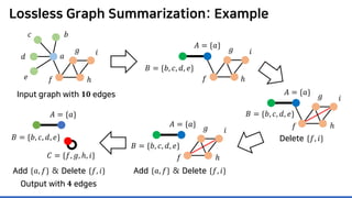 Lossless Graph Summarization: Example
Add {𝑎𝑎, 𝑓𝑓} & Delete {𝑓𝑓, 𝑖𝑖}
𝑎𝑎
𝑏𝑏𝑐𝑐
𝑑𝑑
𝑒𝑒 𝑓𝑓
𝑔𝑔
ℎ
𝑖𝑖
Output with 𝟒𝟒 edges
Input graph with 𝟏𝟏𝟏𝟏 edges
𝐴𝐴 = {𝑎𝑎}
𝐵𝐵 = {𝑏𝑏, 𝑐𝑐, 𝑑𝑑, 𝑒𝑒}
𝑓𝑓
𝑔𝑔
ℎ
𝑖𝑖
𝑓𝑓
𝑔𝑔
ℎ
𝑖𝑖
𝐴𝐴 = {𝑎𝑎}
𝐵𝐵 = {𝑏𝑏, 𝑐𝑐, 𝑑𝑑, 𝑒𝑒}
𝑓𝑓
𝑔𝑔
ℎ
𝑖𝑖
𝐴𝐴 = {𝑎𝑎}
𝐵𝐵 = {𝑏𝑏, 𝑐𝑐, 𝑑𝑑, 𝑒𝑒}
Add {𝑎𝑎, 𝑓𝑓} & Delete {𝑓𝑓, 𝑖𝑖}
Delete {𝑓𝑓, 𝑖𝑖}
𝐴𝐴 = {𝑎𝑎}
𝐵𝐵 = {𝑏𝑏, 𝑐𝑐, 𝑑𝑑, 𝑒𝑒}
𝐶𝐶 = {𝑓𝑓, 𝑔𝑔, ℎ, 𝑖𝑖}
 