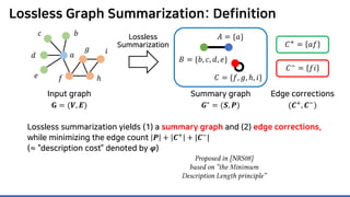Lossless Graph Summarization: Definition
Lossless
Summarization
Lossless summarization yields (1) a summary graph and (2) edge corrections,
while minimizing the edge count 𝑷𝑷 + 𝑪𝑪+
+ |𝑪𝑪−
|
(≈ “description cost” denoted by 𝝋𝝋)
Proposed in [NRS08]
based on “the Minimum
Description Length principle”
𝐶𝐶+ = 𝑎𝑎𝑎𝑎
𝐶𝐶−
= 𝑓𝑓𝑖𝑖
Summary graph
𝑮𝑮∗ = (𝑺𝑺, 𝑷𝑷)
Edge corrections
(𝑪𝑪+, 𝑪𝑪−)
Input graph
𝐆𝐆 = (𝑽𝑽, 𝑬𝑬)
𝑎𝑎
𝑏𝑏𝑐𝑐
𝑑𝑑
𝑒𝑒 𝑓𝑓
𝑔𝑔
ℎ
𝑖𝑖
𝐴𝐴 = {𝑎𝑎}
𝐵𝐵 = {𝑏𝑏, 𝑐𝑐, 𝑑𝑑, 𝑒𝑒}
𝐶𝐶 = {𝑓𝑓, 𝑔𝑔, ℎ, 𝑖𝑖}
 
