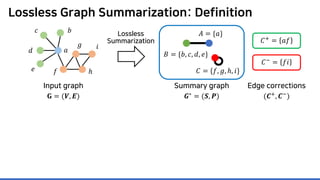 Lossless Graph Summarization: Definition
Lossless
Summarization 𝐶𝐶+ = 𝑎𝑎𝑎𝑎
𝐶𝐶−
= 𝑓𝑓𝑖𝑖
Summary graph
𝑮𝑮∗ = (𝑺𝑺, 𝑷𝑷)
Edge corrections
(𝑪𝑪+, 𝑪𝑪−)
Input graph
𝐆𝐆 = (𝑽𝑽, 𝑬𝑬)
𝑎𝑎
𝑏𝑏𝑐𝑐
𝑑𝑑
𝑒𝑒 𝑓𝑓
𝑔𝑔
ℎ
𝑖𝑖
𝐴𝐴 = {𝑎𝑎}
𝐵𝐵 = {𝑏𝑏, 𝑐𝑐, 𝑑𝑑, 𝑒𝑒}
𝐶𝐶 = {𝑓𝑓, 𝑔𝑔, ℎ, 𝑖𝑖}
 