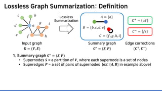 Lossless Graph Summarization: Definition
1. Summary graph 𝑮𝑮∗ = (𝑺𝑺, 𝑷𝑷)
• Supernodes 𝑺𝑺 = a partition of 𝑽𝑽, where each supernode is a set of nodes
• Superedges 𝑷𝑷 = a set of pairs of supernodes (ex: {𝑨𝑨, 𝑩𝑩} in example above)
Lossless
Summarization 𝐶𝐶+ = 𝑎𝑎𝑎𝑎
𝐶𝐶−
= 𝑓𝑓𝑖𝑖
Summary graph
𝑮𝑮∗ = (𝑺𝑺, 𝑷𝑷)
Edge corrections
(𝑪𝑪+, 𝑪𝑪−)
Input graph
𝐆𝐆 = (𝑽𝑽, 𝑬𝑬)
𝑎𝑎
𝑏𝑏𝑐𝑐
𝑑𝑑
𝑒𝑒 𝑓𝑓
𝑔𝑔
ℎ
𝑖𝑖
𝐴𝐴 = {𝑎𝑎}
𝐵𝐵 = {𝑏𝑏, 𝑐𝑐, 𝑑𝑑, 𝑒𝑒}
𝐶𝐶 = {𝑓𝑓, 𝑔𝑔, ℎ, 𝑖𝑖}
 