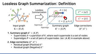 Lossless Graph Summarization: Definition
1. Summary graph 𝑮𝑮∗ = (𝑺𝑺, 𝑷𝑷)
• Supernodes 𝑺𝑺 = a partition of 𝑽𝑽, where each supernode is a set of nodes
• Superedges 𝑷𝑷 = a set of pairs of supernodes (ex: {𝑨𝑨, 𝑩𝑩} in example above)
2. Edge corrections (𝑪𝑪+, 𝑪𝑪−)
• Residual graph (Positive) 𝑪𝑪+
• Residual graph (Negative) 𝑪𝑪−
Lossless
Summarization 𝐶𝐶+ = 𝑎𝑎𝑎𝑎
𝐶𝐶−
= 𝑓𝑓𝑖𝑖
Summary graph
𝑮𝑮∗ = (𝑺𝑺, 𝑷𝑷)
Edge corrections
(𝑪𝑪+, 𝑪𝑪−)
Input graph
𝐆𝐆 = (𝑽𝑽, 𝑬𝑬)
𝑎𝑎
𝑏𝑏𝑐𝑐
𝑑𝑑
𝑒𝑒 𝑓𝑓
𝑔𝑔
ℎ
𝑖𝑖
𝐴𝐴 = {𝑎𝑎}
𝐵𝐵 = {𝑏𝑏, 𝑐𝑐, 𝑑𝑑, 𝑒𝑒}
𝐶𝐶 = {𝑓𝑓, 𝑔𝑔, ℎ, 𝑖𝑖}
Supernode
Superedge
 
