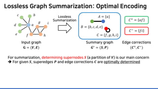 Lossless Graph Summarization: Optimal Encoding
For summarization, determining supernodes 𝑺𝑺 (a partition of 𝑽𝑽) is our main concern
 For given 𝑺𝑺, superedges 𝑷𝑷 and edge corrections 𝑪𝑪 are optimally determined
Lossless
Summarization 𝐶𝐶+ = 𝑎𝑎𝑎𝑎
𝐶𝐶−
= 𝑓𝑓𝑖𝑖
Summary graph
𝑮𝑮∗ = (𝑺𝑺, 𝑷𝑷)
Edge corrections
(𝑪𝑪+, 𝑪𝑪−)
Input graph
𝐆𝐆 = (𝑽𝑽, 𝑬𝑬)
𝑎𝑎
𝑏𝑏𝑐𝑐
𝑑𝑑
𝑒𝑒 𝑓𝑓
𝑔𝑔
ℎ
𝑖𝑖
𝐴𝐴 = {𝑎𝑎}
𝐵𝐵 = {𝑏𝑏, 𝑐𝑐, 𝑑𝑑, 𝑒𝑒}
𝐶𝐶 = {𝑓𝑓, 𝑔𝑔, ℎ, 𝑖𝑖}
 