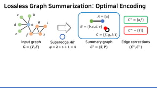 Lossless Graph Summarization: Optimal Encoding
Superedge 𝑨𝑨𝑨𝑨
𝝋𝝋 = 𝟐𝟐 + 𝟏𝟏 + 𝟏𝟏 = 𝟒𝟒
𝐶𝐶+ = 𝑎𝑎𝑎𝑎
𝐶𝐶−
= 𝑓𝑓𝑖𝑖
Summary graph
𝑮𝑮∗ = (𝑺𝑺, 𝑷𝑷)
Edge corrections
(𝑪𝑪+, 𝑪𝑪−)
Input graph
𝐆𝐆 = (𝑽𝑽, 𝑬𝑬)
𝑎𝑎
𝑏𝑏𝑐𝑐
𝑑𝑑
𝑒𝑒 𝑓𝑓
𝑔𝑔
ℎ
𝑖𝑖
𝐴𝐴 = {𝑎𝑎}
𝐵𝐵 = {𝑏𝑏, 𝑐𝑐, 𝑑𝑑, 𝑒𝑒}
𝐶𝐶 = {𝑓𝑓, 𝑔𝑔, ℎ, 𝑖𝑖}
 